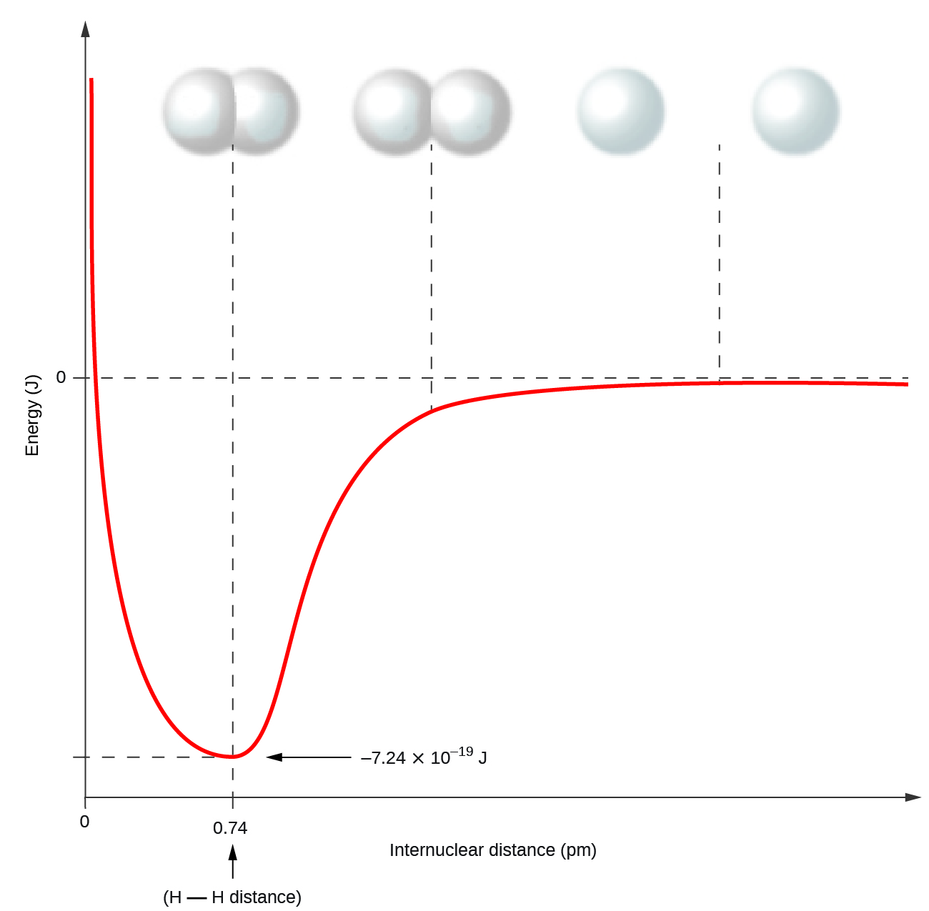 A bond energy curve
