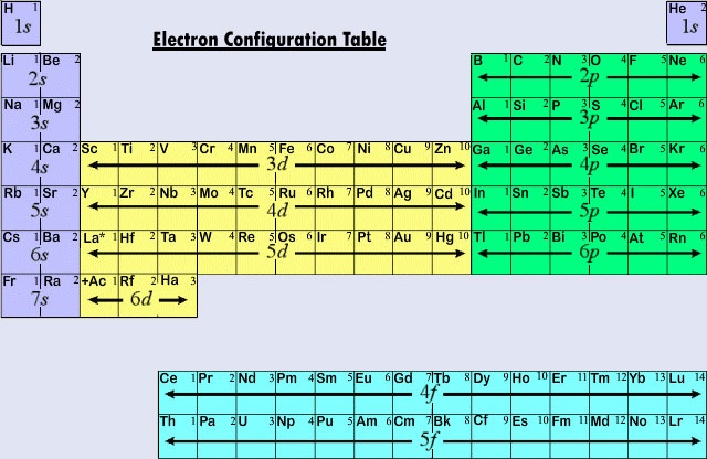 Periodic table with electron configuration areas overlaid