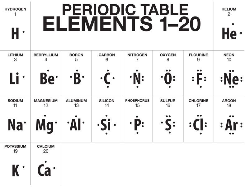 Periodic table with Lewis dot structures overlayed