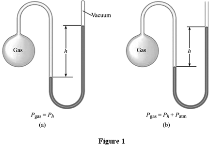 A digram of a manometer, both with a closed end and an open end, and formulas for calculating the respective pressure.