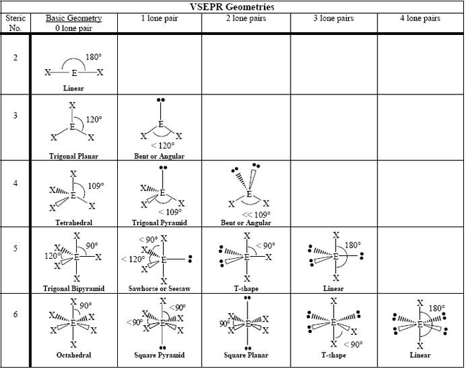 Table showing names of different possible shapes