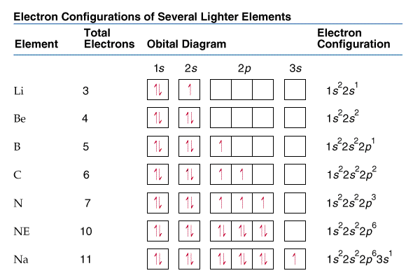 Orbital diagram and electron configurations for several elements