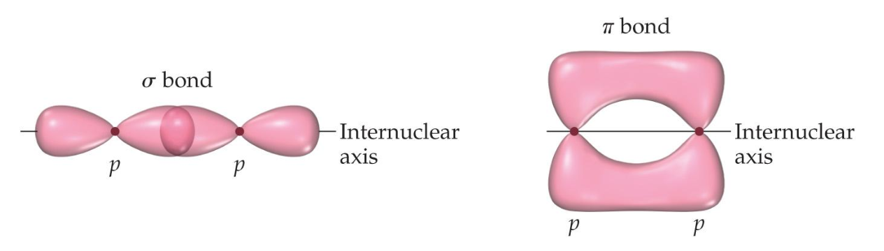 Sigma and pi bonds