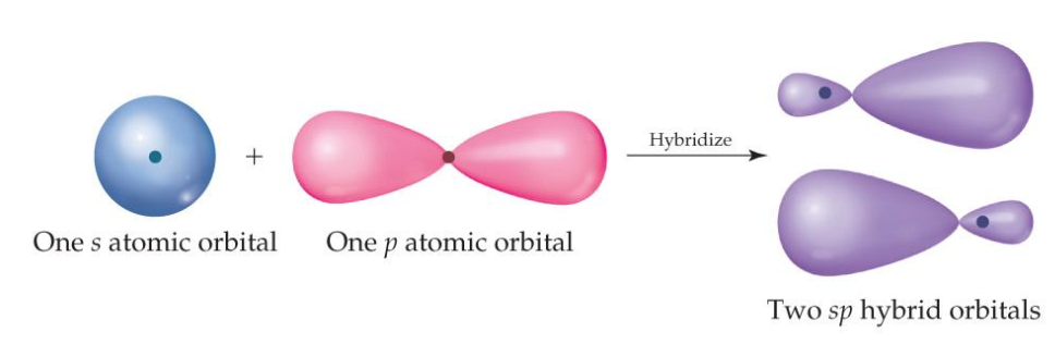 Diagram showing sp orbitals